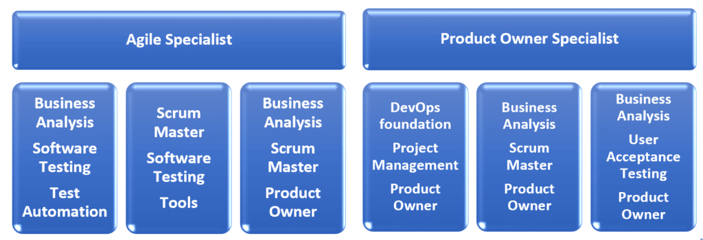 Who to Train and When 2 agile
