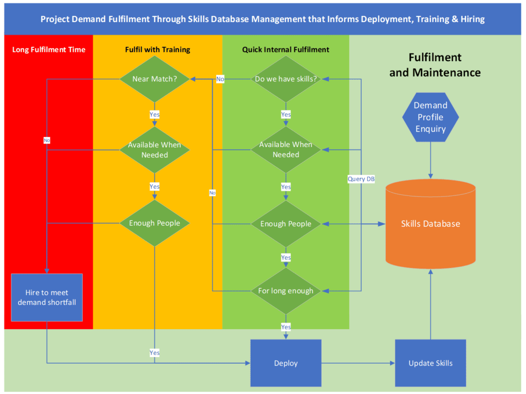 Who to Train and When 3 projectdemand