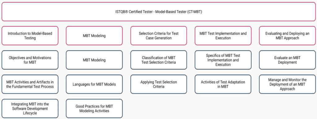 modelbasetester