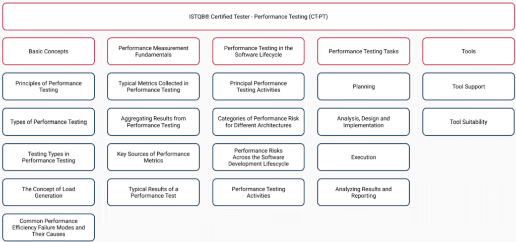 performancetestersyllabus