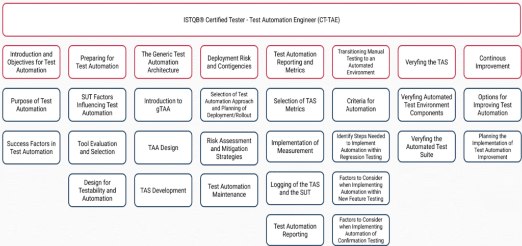 testautomationsyllabus
